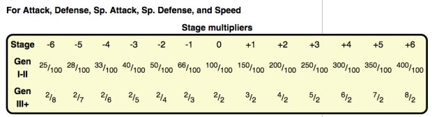 Stage Multipliers